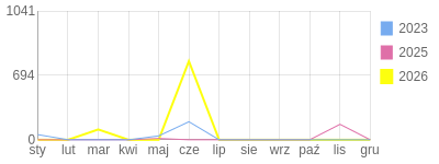Wykres roczny blog rowerowy mysza71.bikestats.pl